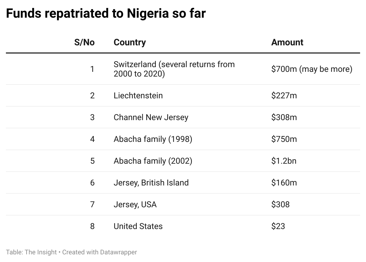 Funds repatriated to Nigeria so far