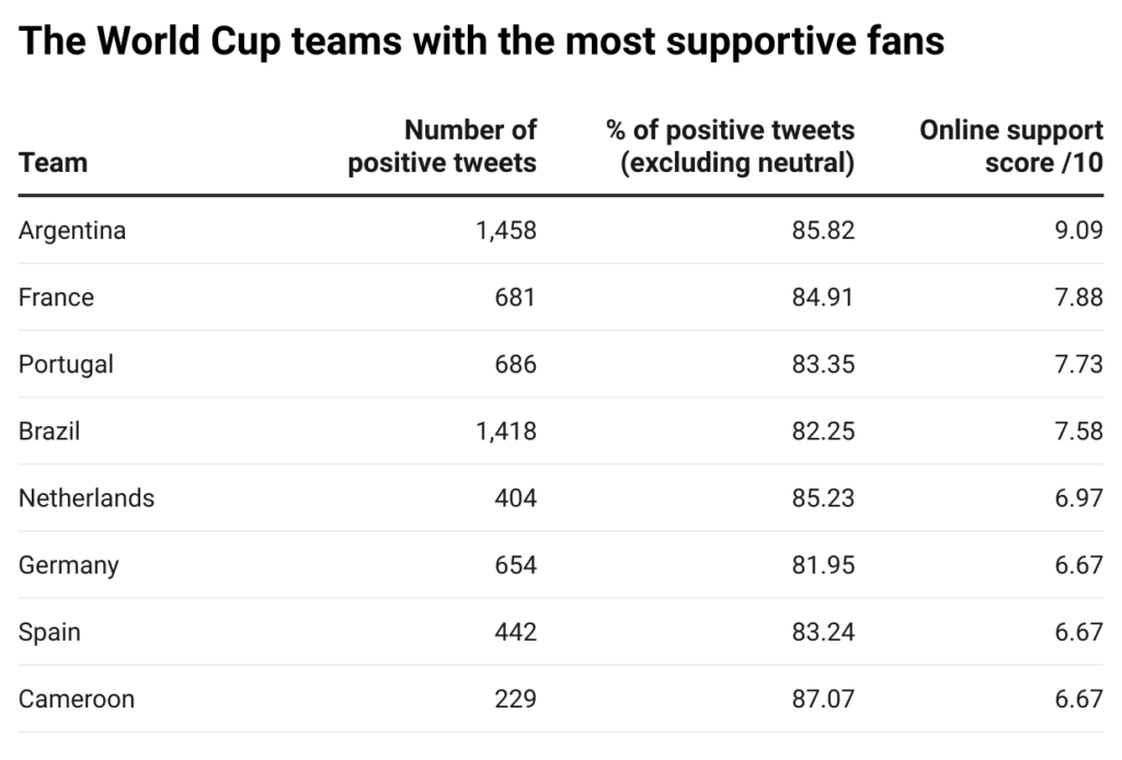 Argentina leads in 2022 World Cup online support by fans