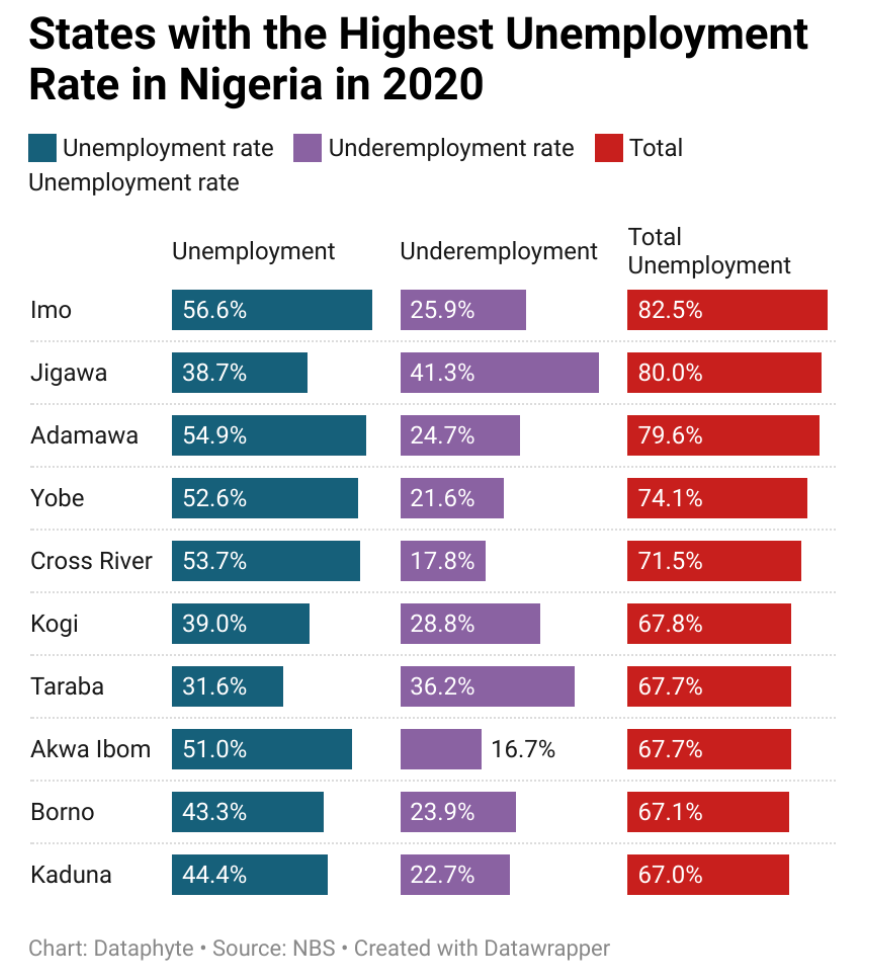 States with highest unemployment in Nigeria Source: Dataphyte