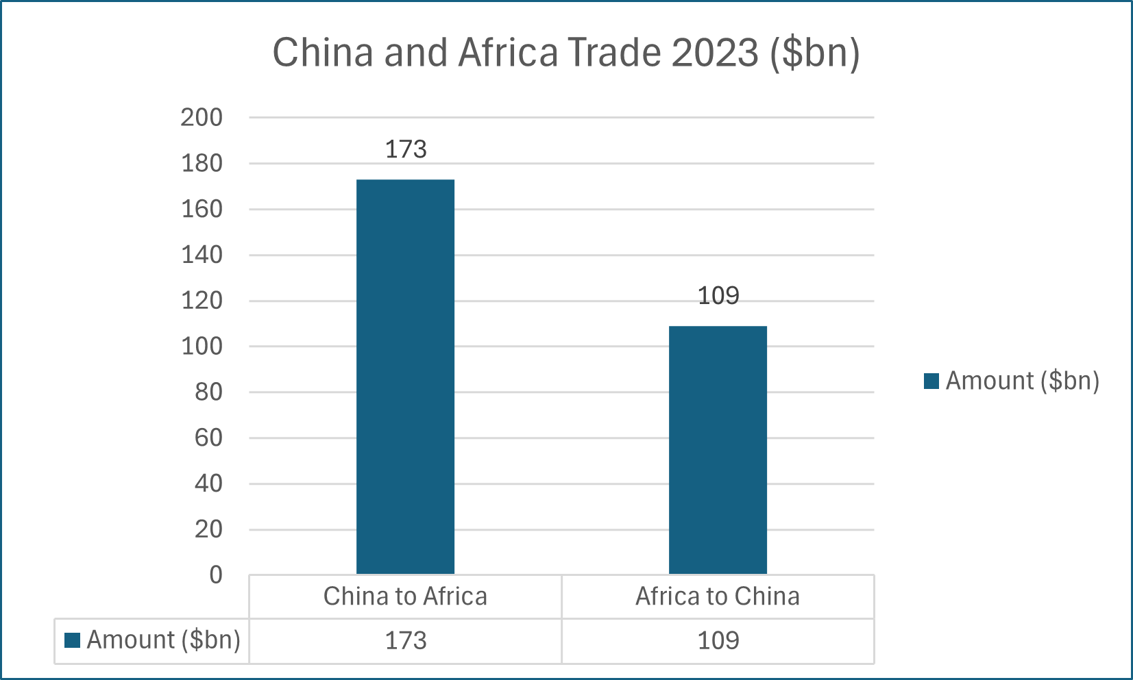 China and Africa trade