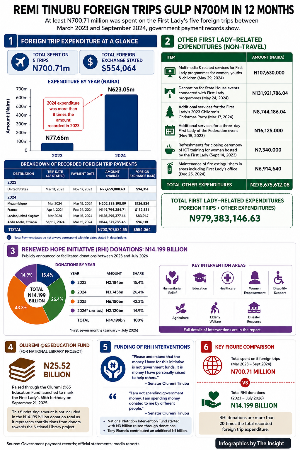 Infographics on Remi Tinubu foreign trips